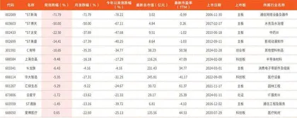 本周创历史新低个股12只