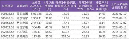 低估加分红促家电行业估值修复　白电、小家电科技赋能外销高增1