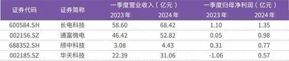 集成电路封测行业景气回暖多家公司开启人员扩张模式0