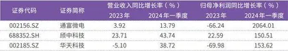 集成电路封测行业景气回暖多家公司开启人员扩张模式1