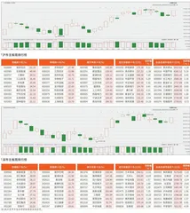 沪市/深市主板观察