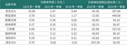 面板行业一季报业绩回升明显部分公司启动人员扩张模式0