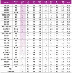 远见杯预测：二季度经济增长有望升至5.5%以上