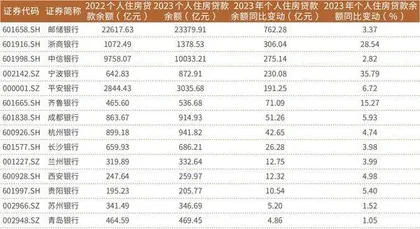 个人住房贷款增长转负房贷或难再为银行提供增长动力3