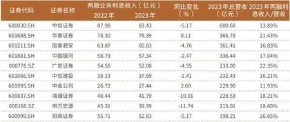 券商两融业务出现新变化近三成公司首季利息净收入同比增长