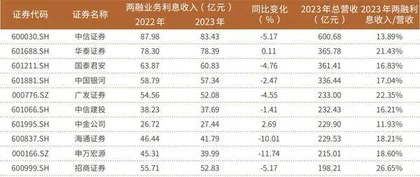 监管新规推动券商提升股东回报投资者期待回购股票注销