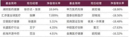 绩优药基指路　小众赛道闪光合成生物等医药领域或百花齐放0