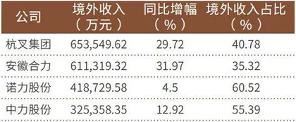 叉车市场竞争激烈获准上市的中力股份有哪些优势2