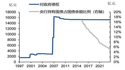 如何理解央行买卖国债2