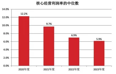 地产行业　生存矩阵5