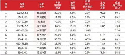 地产行业　生存矩阵9