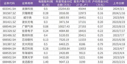 133只电子股现金分红合计165亿元新股、次新股是亮点1