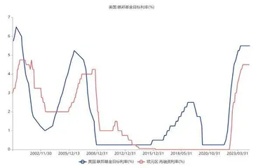 全球降息潮开启