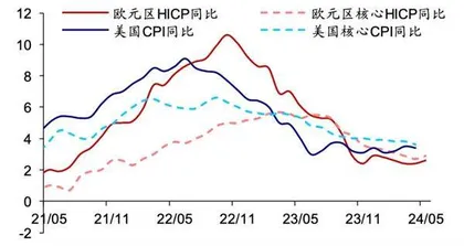 全球降息潮开启1