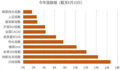 全球降息潮开启3