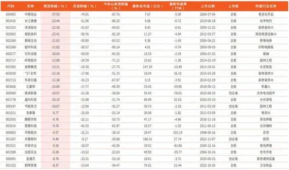 本周创历史新低个股88只