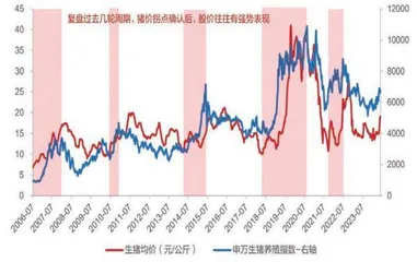 报表逐季改善猪肉板块亮眼3000点保卫战3