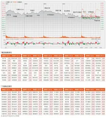 资金寻主线未果　沪指退至3050点