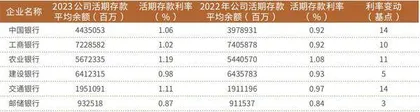 全方位压低负债成本二季度即将收官 银行“净息差”保卫战加码1