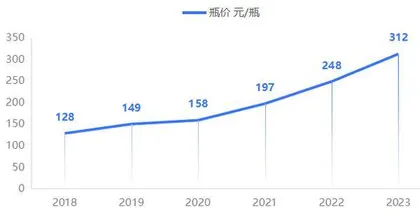 贵州茅台长期增长的三种武器3