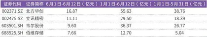 北向资金加速买入电子股以近150亿元买入北方华创等四家公司