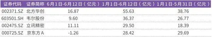 北向资金加速买入电子股以近150亿元买入北方华创等四家公司1