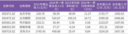 北向资金加速买入电子股以近150亿元买入北方华创等四家公司2