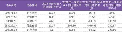 北向资金加速买入电子股以近150亿元买入北方华创等四家公司3