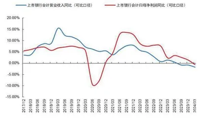 净息差拖累银行业绩趋缓