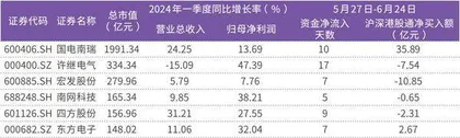 业绩连续6年增长国电南瑞近期获资金净流入1