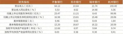 城农商行“优等生”交卷半年报杭州银行资产优质 瑞丰银行“小而美”