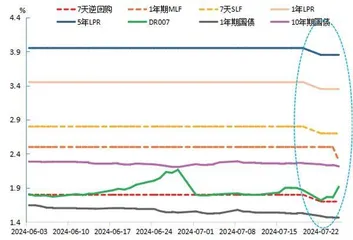 货币政策调控路径的新变化