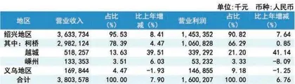 城农商行“优等生”交卷半年报杭州银行资产优质 瑞丰银行“小而美”3