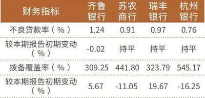 城农商行“优等生”交卷半年报杭州银行资产优质 瑞丰银行“小而美”4