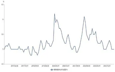 5%增长的质与效