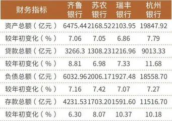 城农商行“优等生”交卷半年报杭州银行资产优质 瑞丰银行“小而美”5