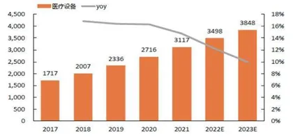 医疗设备景气向上1
