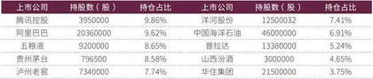 二季度茅台五粮液腾讯仍是张坤心头好普拉达、新秀丽成新宠