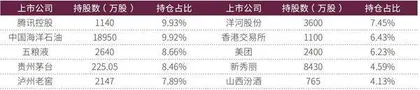 二季度茅台五粮液腾讯仍是张坤心头好普拉达、新秀丽成新宠2