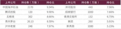 二季度茅台五粮液腾讯仍是张坤心头好普拉达、新秀丽成新宠3