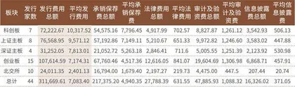 发行费大幅下降后　今年上市要多少钱？0