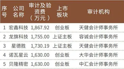 发行费大幅下降后　今年上市要多少钱？2