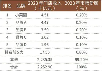 年赚45亿坐拥600多家门店徽菜龙头IPO再递表2