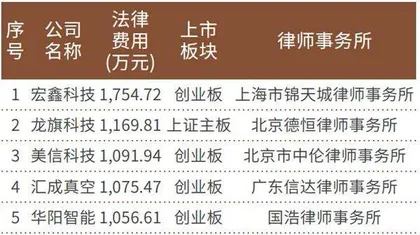 发行费大幅下降后　今年上市要多少钱？3