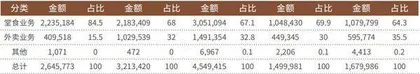 年赚45亿坐拥600多家门店徽菜龙头IPO再递表3