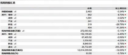 英特尔第二季度净利润亏损16.1亿美元前五大机构股东仍在增持