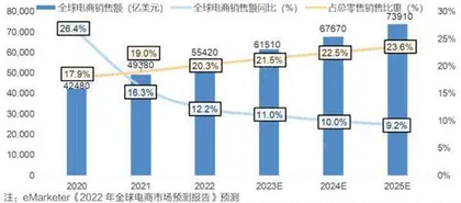 特朗普称，打算“拯救TikTok”跨境电商有望三年内出现GMV超千亿美元公司