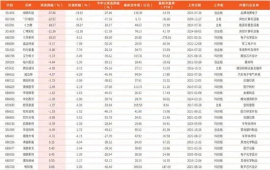 本周创历史新低个股48只