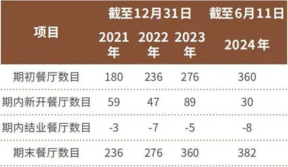 冲刺港股IPO 绿茶餐厅要“出海”0