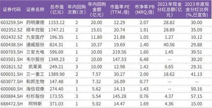 上市公司回购动作加快低估值龙头积极性高1